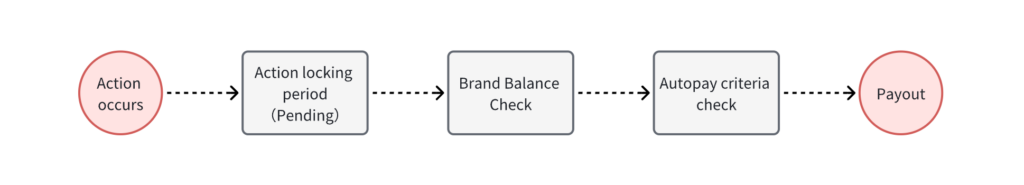 The conversion path goes from conversion to payout